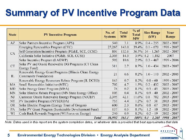 Summary of PV Incentive Program Data Note: Dates used in this report are the