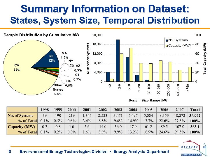 Summary Information on Dataset: States, System Size, Temporal Distribution Sample Distribution by Cumulative MW