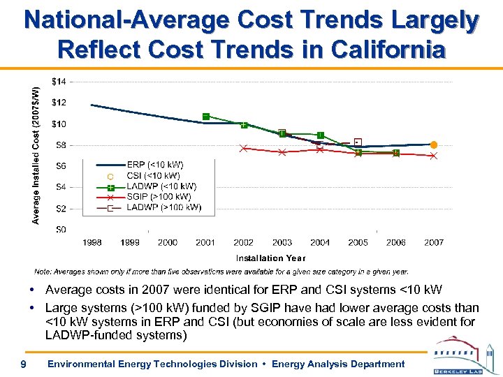 National-Average Cost Trends Largely Reflect Cost Trends in California • Average costs in 2007