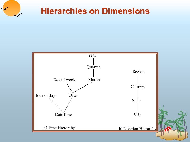 Hierarchies on Dimensions 