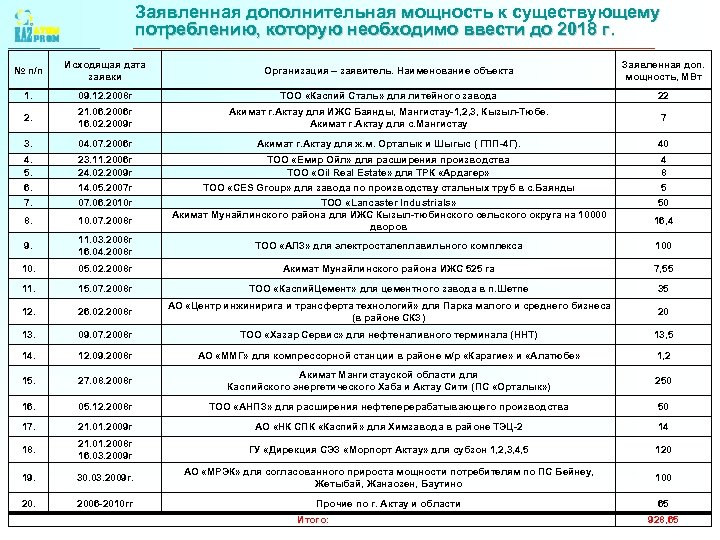 Заявленная дополнительная мощность к существующему потреблению, которую необходимо ввести до 2018 г. № п/п
