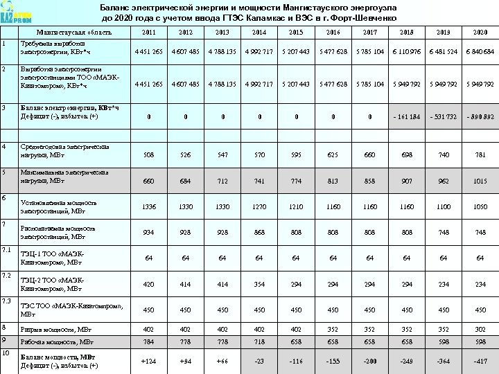 Баланс электрической энергии и мощности Мангистауского энергоузла до 2020 года с учетом ввода ГТЭС