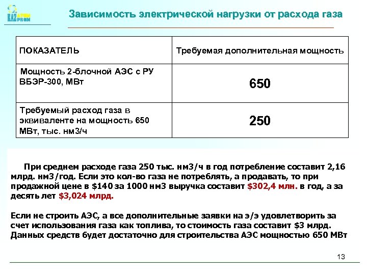 Зависимость электрической нагрузки от расхода газа ПОКАЗАТЕЛЬ Мощность 2 -блочной АЭС с РУ ВБЭР-300,