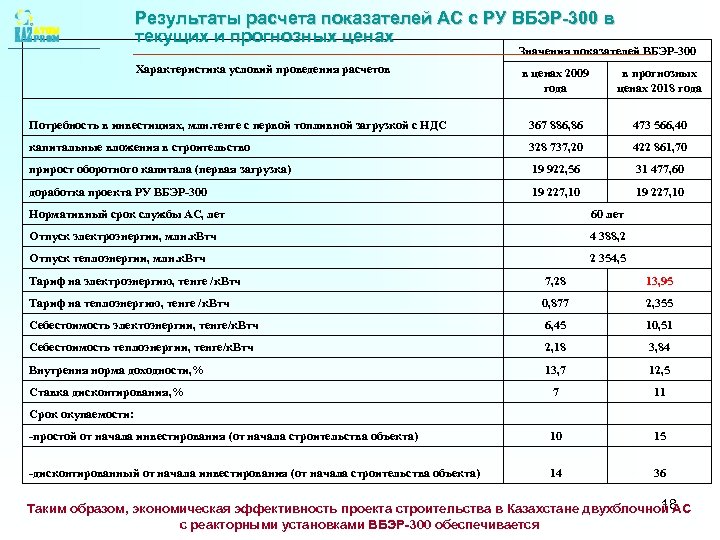 Результаты расчета показателей АС с РУ ВБЭР-300 в текущих и прогнозных ценах Значения показателей