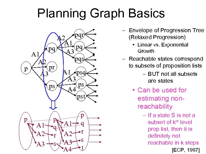 Planning Graph Basics pqr A 2 A 1 pq pq A 3 A 1
