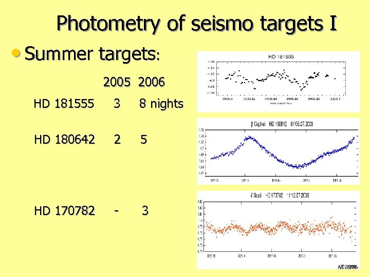 Photometry of seismo targets I • Summer targets: 2005 2006 HD 181555 3 8