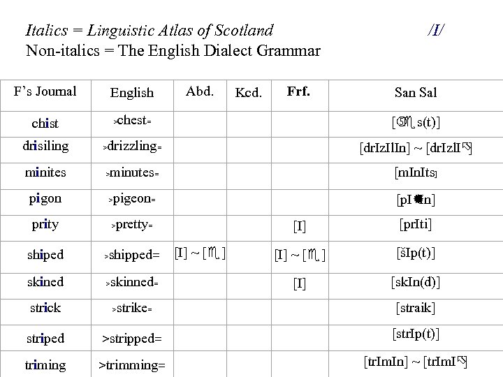 Italics = Linguistic Atlas of Scotland Non-italics = The English Dialect Grammar F’s Journal