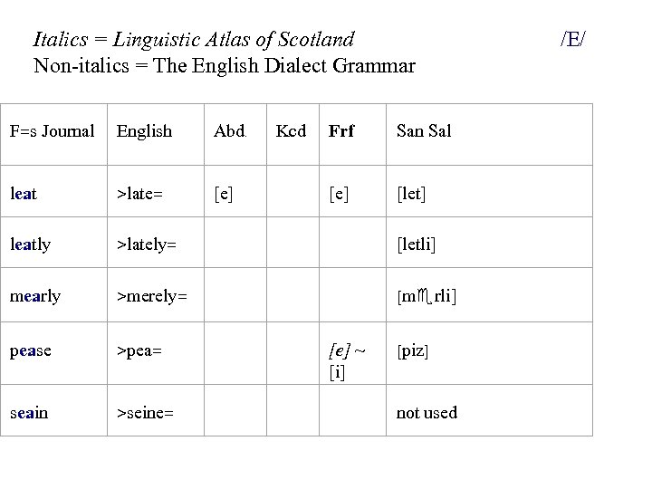 Italics = Linguistic Atlas of Scotland Non-italics = The English Dialect Grammar F=s Journal