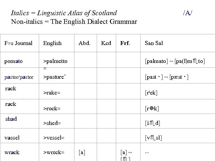 Italics = Linguistic Atlas of Scotland Non-italics = The English Dialect Grammar /A/ F=s