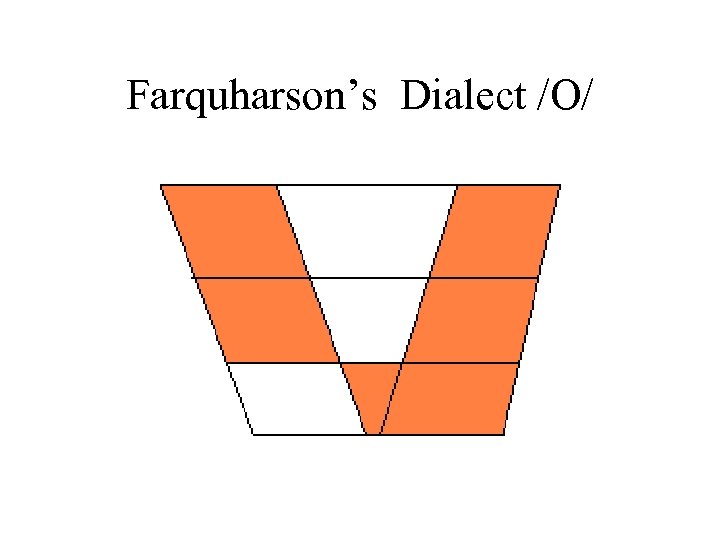 Farquharson’s Dialect /O/ 