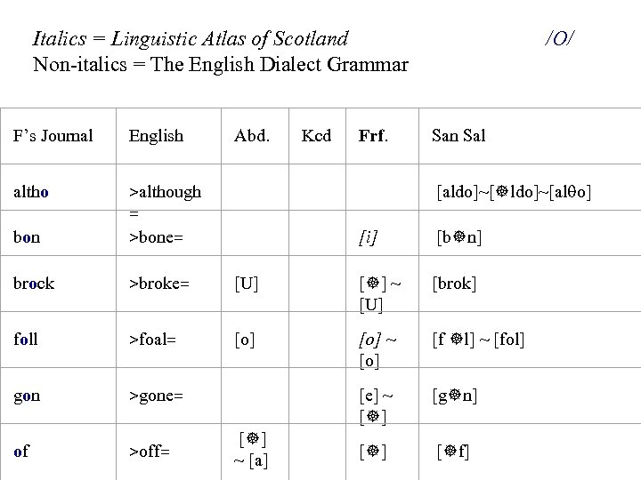 Italics = Linguistic Atlas of Scotland Non-italics = The English Dialect Grammar /O/ F’s