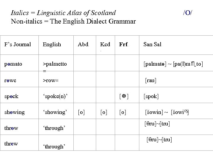 Italics = Linguistic Atlas of Scotland Non-italics = The English Dialect Grammar /O/ F’s