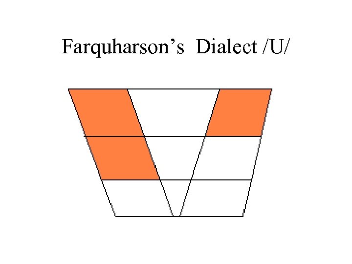 Farquharson’s Dialect /U/ 