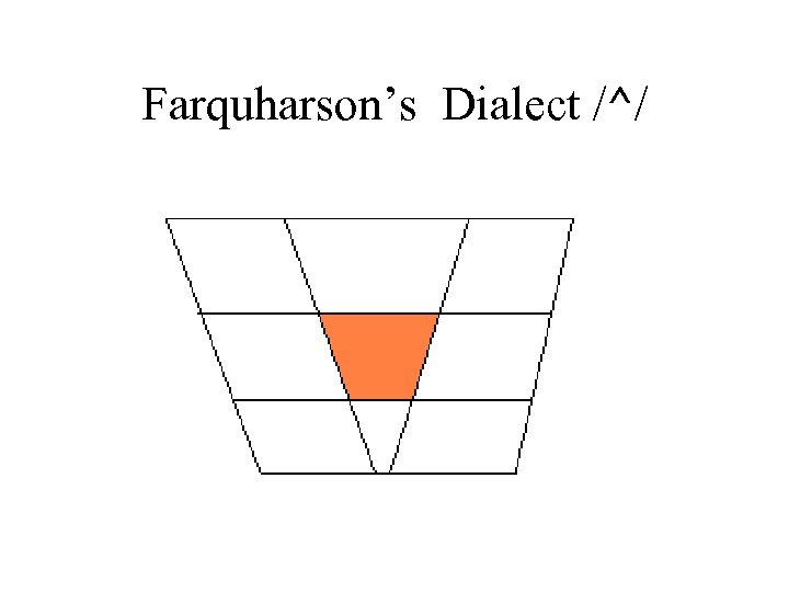 Farquharson’s Dialect /^/ 