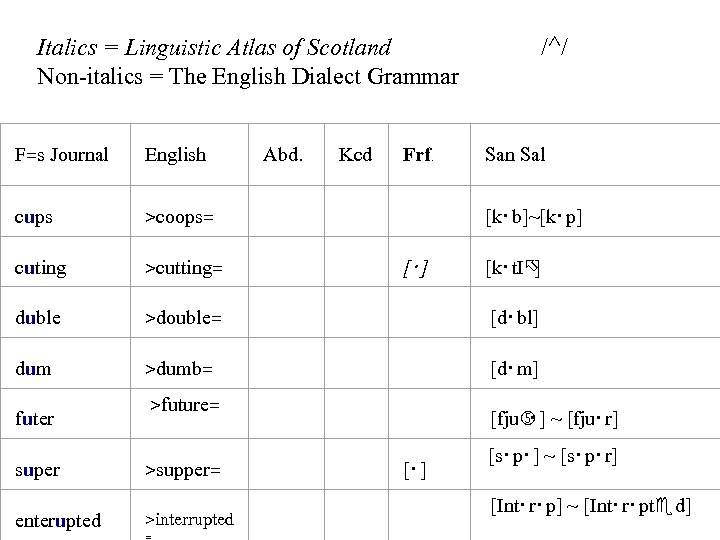 / ^/ Italics = Linguistic Atlas of Scotland Non-italics = The English Dialect Grammar