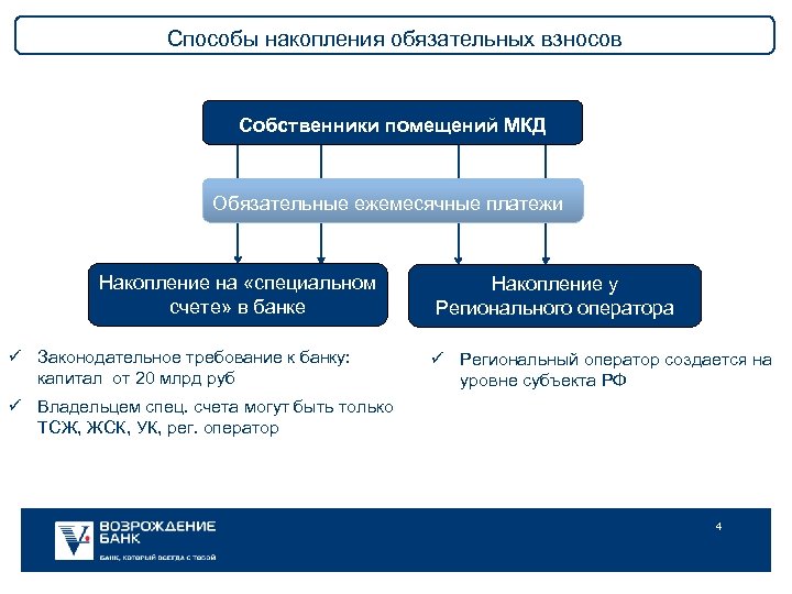 Способы накопления обязательных взносов Собственники помещений МКД Обязательные ежемесячные платежи Накопление на «специальном счете»