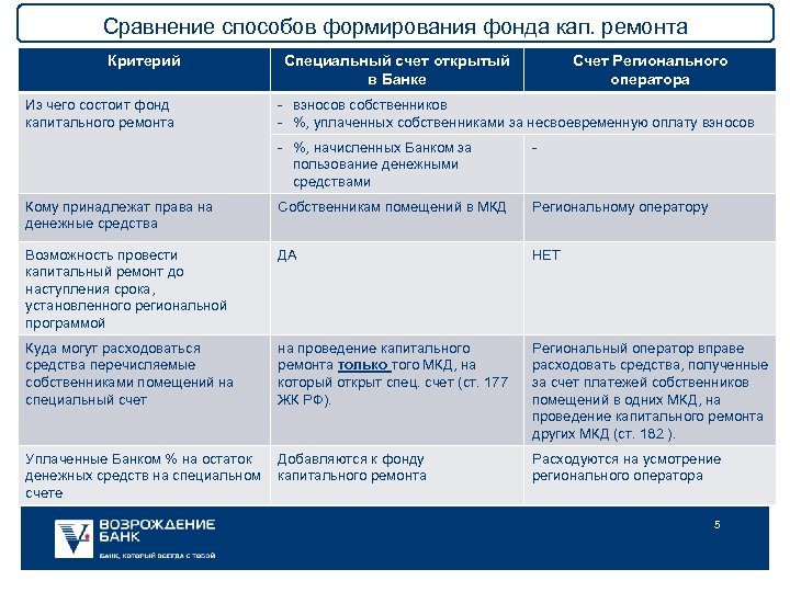 Сравнение способов формирования фонда кап. ремонта Критерий Из чего состоит фонд капитального ремонта Специальный