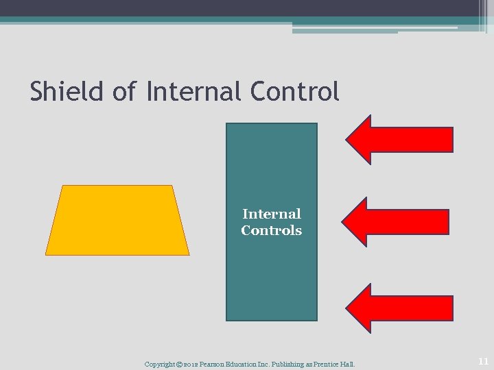 Shield of Internal Controls Copyright © 2012 Pearson Education Inc. Publishing as Prentice Hall.