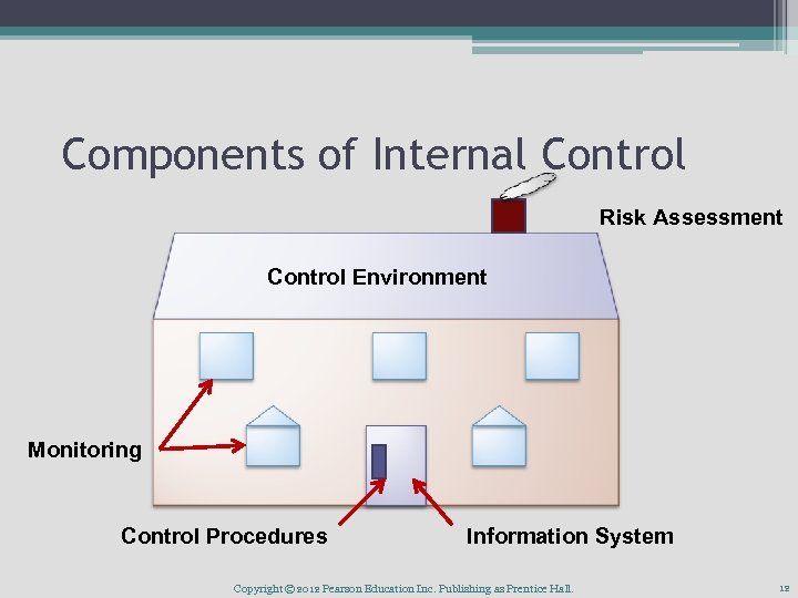 Components of Internal Control Risk Assessment Control Environment Monitoring Control Procedures Information System Copyright