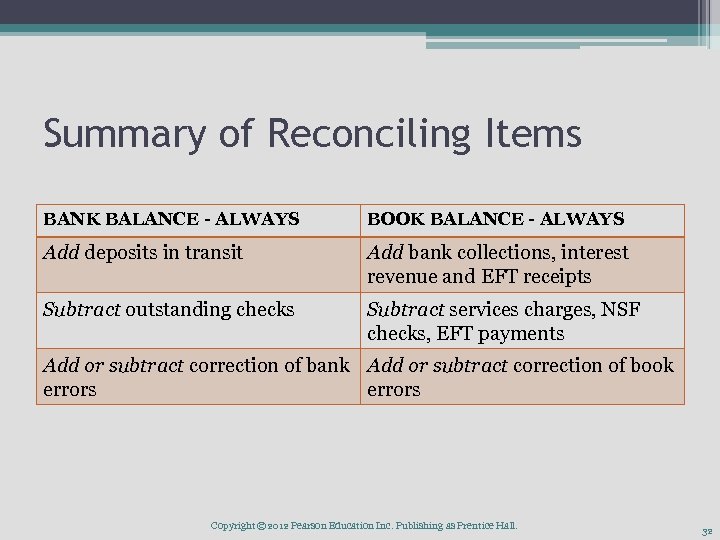 Summary of Reconciling Items BANK BALANCE - ALWAYS BOOK BALANCE - ALWAYS Add deposits