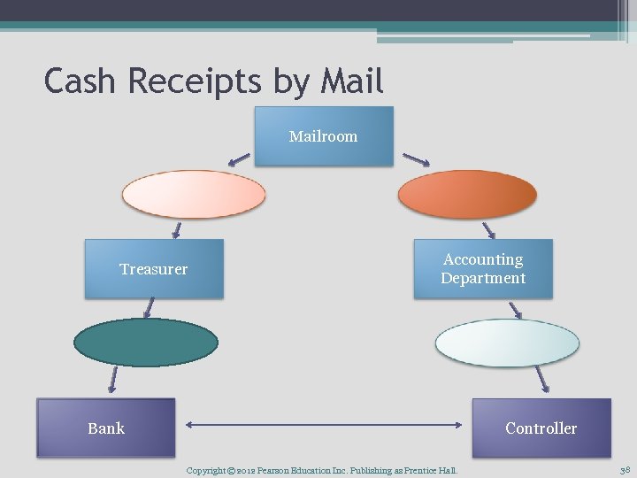 Cash Receipts by Mailroom Treasurer Accounting Department Bank Controller Copyright © 2012 Pearson Education