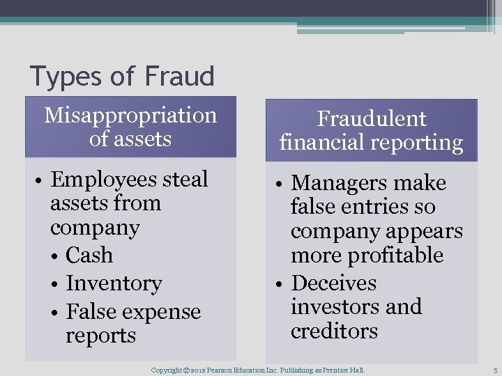 Types of Fraud Misappropriation of assets • Employees steal assets from company • Cash