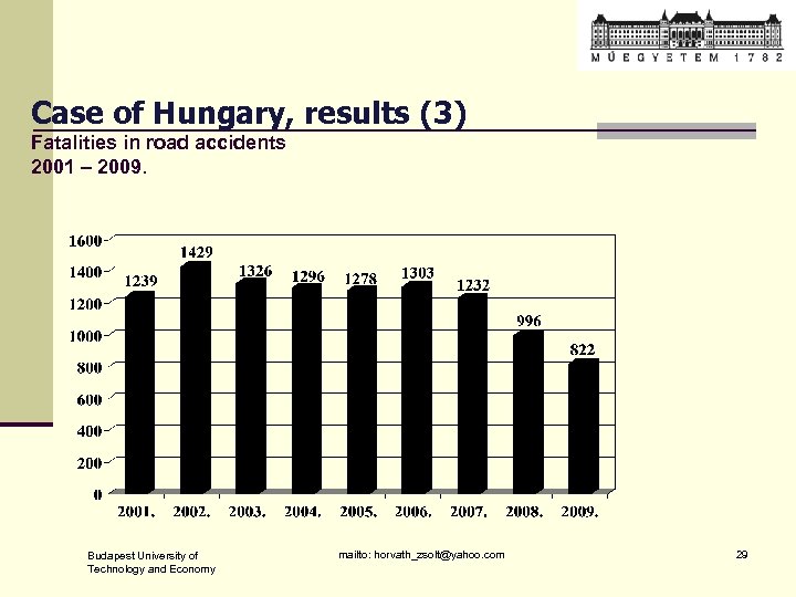 Case of Hungary, results (3) Fatalities in road accidents 2001 – 2009. Budapest University