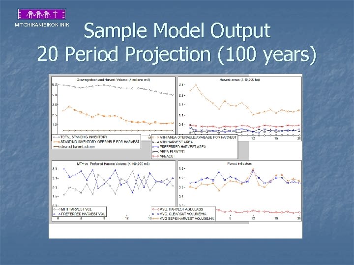 Sample Model Output 20 Period Projection (100 years) MITCHIKANIBIKOK INIK 