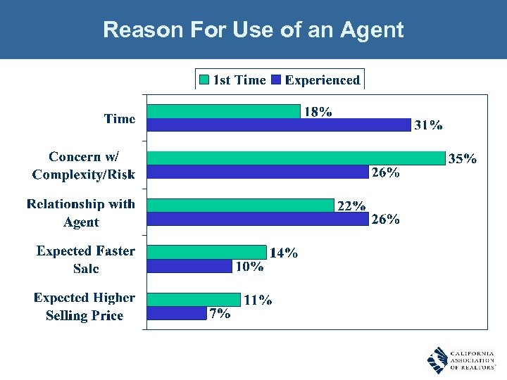 Reason For Use of an Agent 