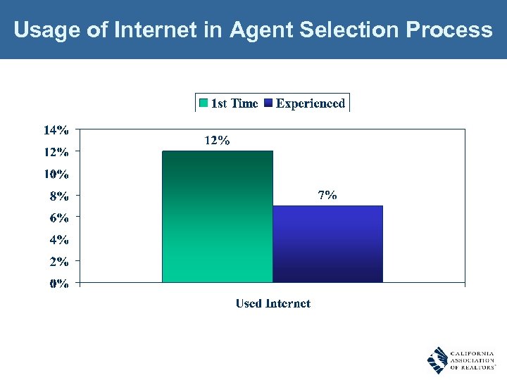 Usage of Internet in Agent Selection Process 