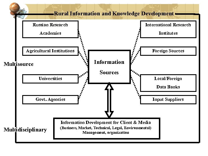 Rural Information and Knowledge Development Russian Research International Research Academies Institutes Agricultural Institutions Foreign