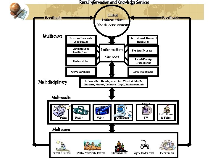 Rural Information and Knowledge Services Client Information Needs Assessment Feedback Multisource Russian Research Academies