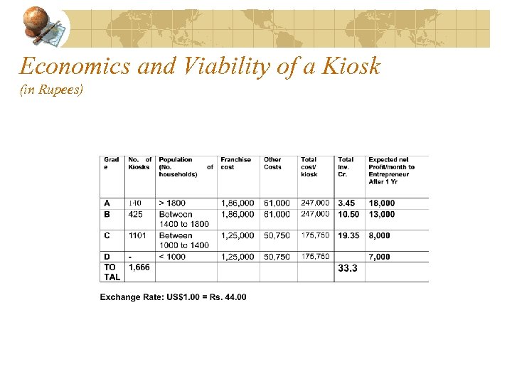 Economics and Viability of a Kiosk (in Rupees) 