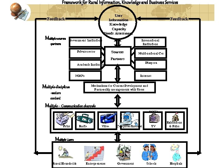 Framework for Rural Information, Knowledge and Business Services User Information Knowledge Capacity Needs Assessment