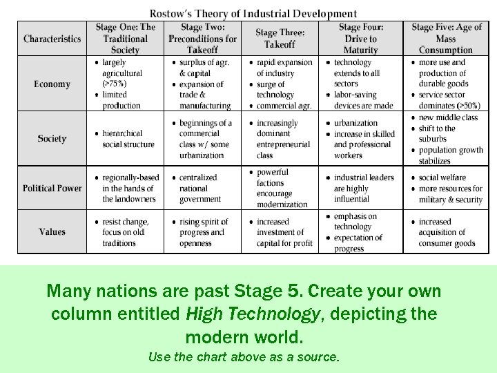 Many nations are past Stage 5. Create your own column entitled High Technology, depicting