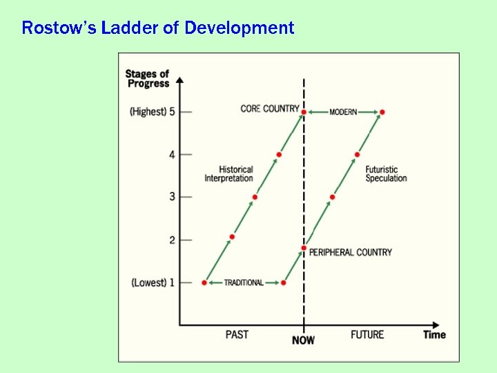 Rostow’s Ladder of Development 