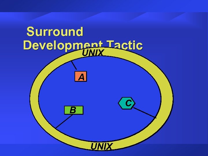 Surround Development Tactic UNIX A C B UNIX 