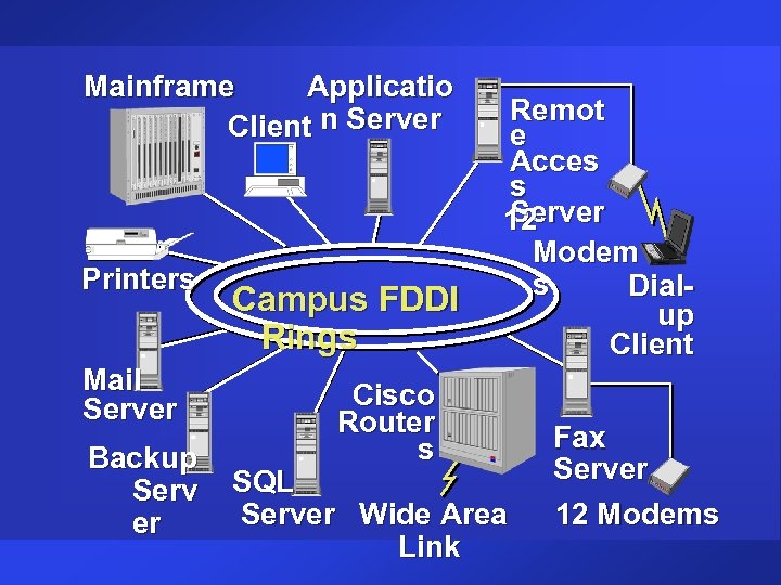 Applicatio Mainframe Client n Server Printers Mail Server Backup Serv er Campus FDDI Rings