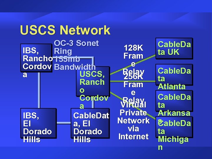 USCS Network OC-3 Sonet Cable. Da 128 K IBS, Ring ta UK Fram Rancho