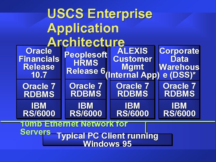 USCS Enterprise Application Architecture ALEXIS Oracle Peoplesoft ALEXIS Corporate Customer Financials Data HRMS Mgmt