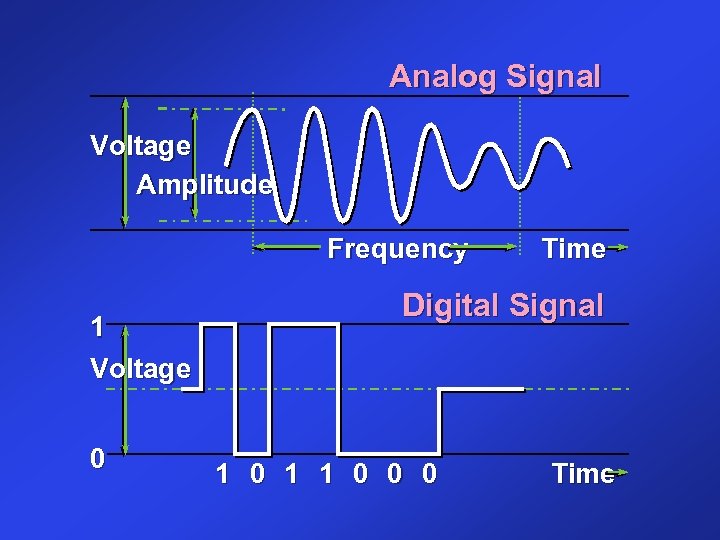 Аналоговый сигнал это. Analog Signal. Analog and Digital Signals. Текстура аналоговый сигнал. Analog Signal Nima.