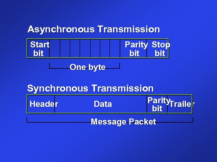 Asynchronous Transmission Start bit Parity Stop bit One byte Synchronous Transmission Header Data Parity