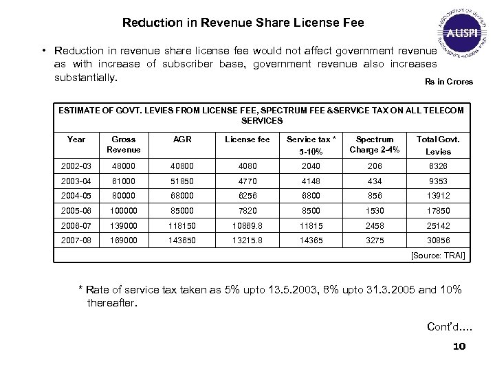 Reduction in Revenue Share License Fee • Reduction in revenue share license fee would