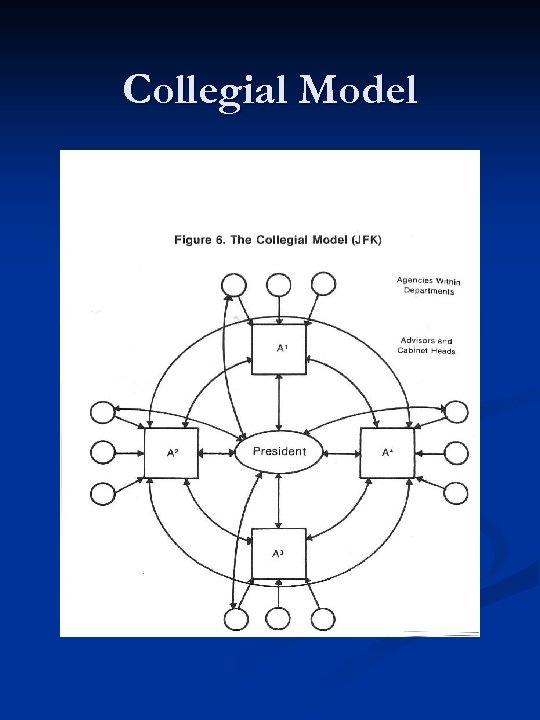 Collegial Model 