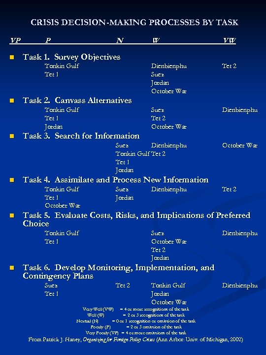 CRISIS DECISION-MAKING PROCESSES BY TASK VP W VW Dienbienphu Suez Jordan October War Tet