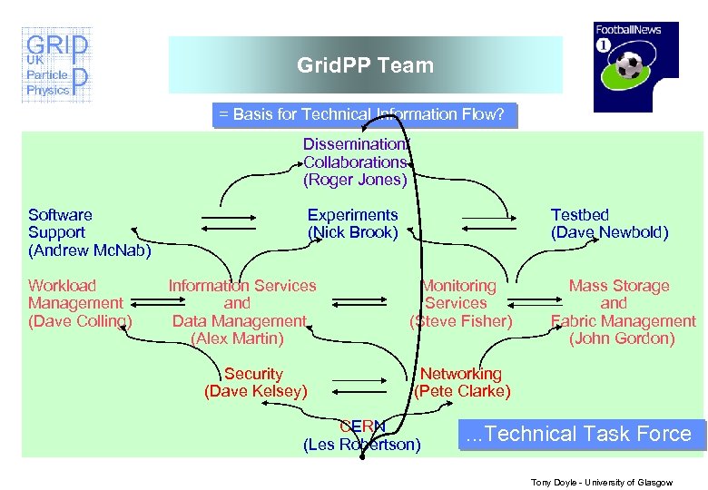 Grid. PP Team = Basis for Technical Information Flow? Dissemination/ Collaborations (Roger Jones) Software