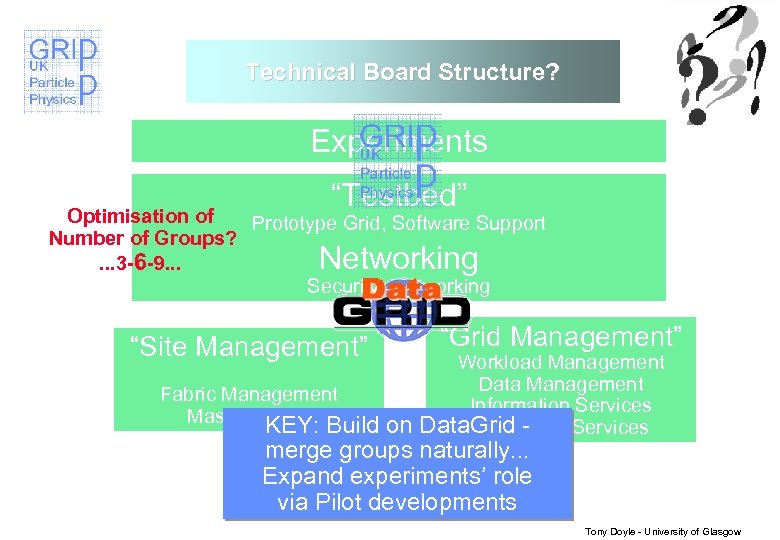 Technical Board Structure? Experiments “Testbed” Optimisation of Prototype Grid, Software Support Number of Groups?