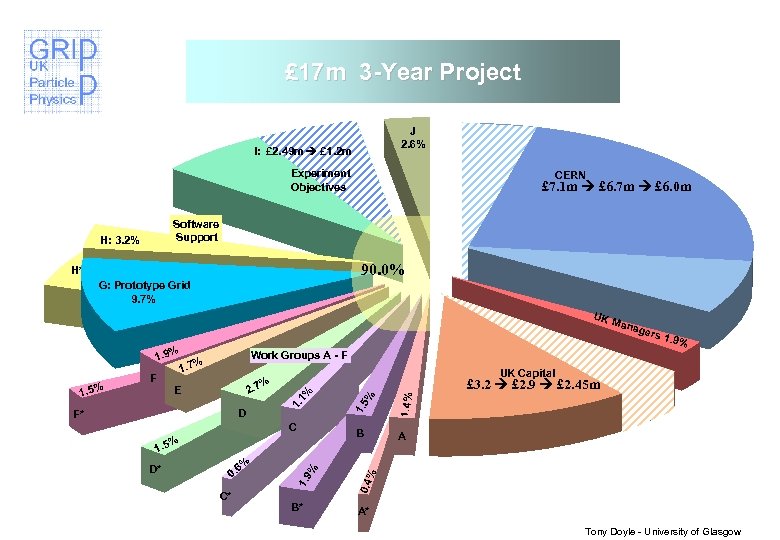 £ 17 m 3 -Year Project J 2. 6% I: £ 2. 49 m