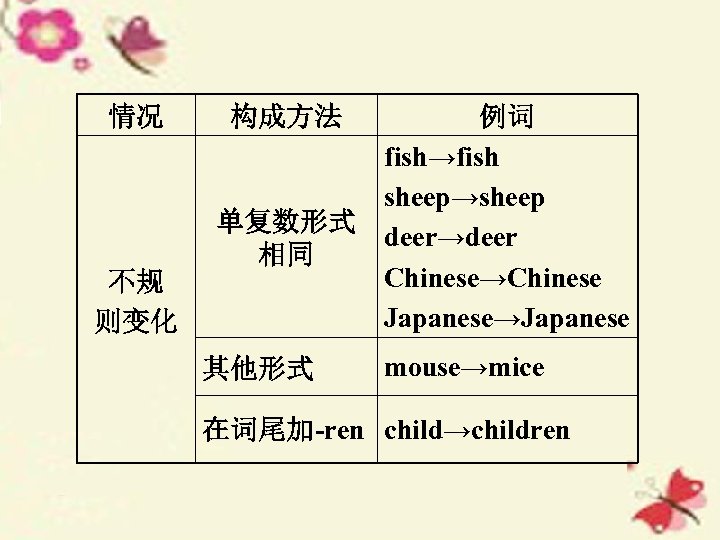情况 不规 则变化 构成方法 例词 fish→fish sheep→sheep 单复数形式 deer→deer 相同 Chinese→Chinese Japanese→Japanese 其他形式 mouse→mice