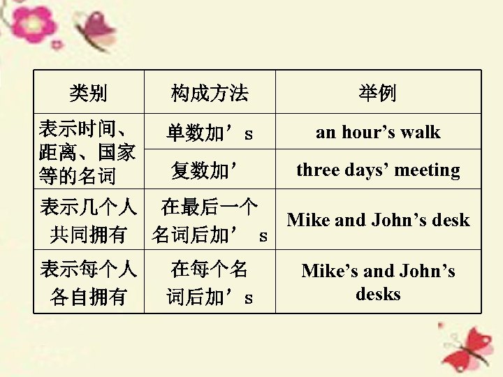 类别 构成方法 举例 表示时间、 距离、国家 等的名词 单数加’s an hour’s walk 复数加’ three days’ meeting
